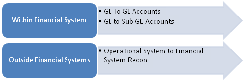 GL Reconciliation can be categorized in the following categories